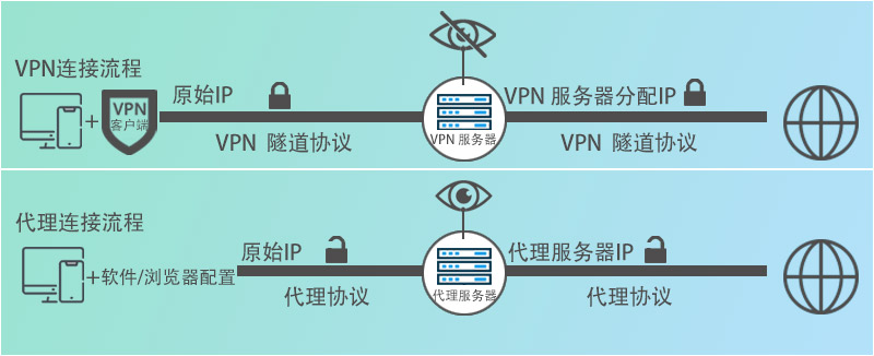 vpn-vs-proxy-workflow-difference-zh